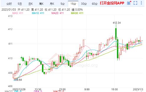 1月3日滬金主力開盤412.00元/克 黃金TD開盤411.49元/克