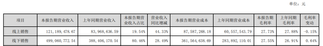 劲仔食品毛利率持续下降 七成营收来自鱼制品