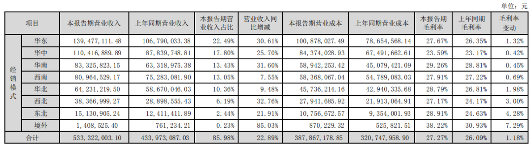 劲仔食品毛利率持续下降 七成营收来自鱼制品