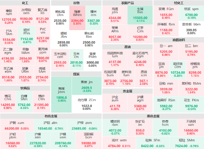 早盘：生猪主力跌超4% 苹果、SC原油主力涨超2%