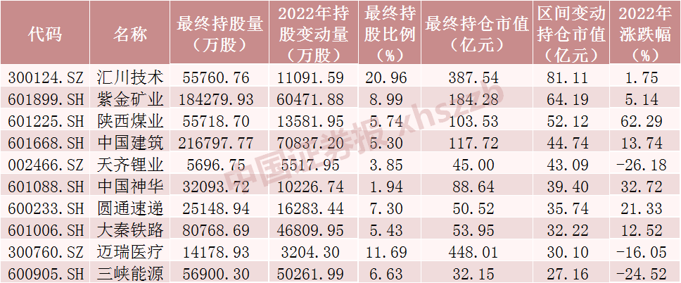 2022年北向资金流向情况公布