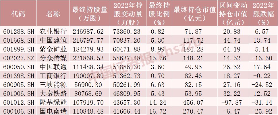 2022年北向资金流向情况公布