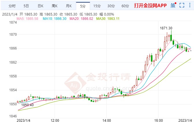 现货黄金刚刚刺穿1860关口 日图涨1.14%