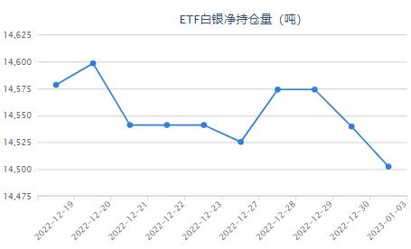 美联储会议纪要将于近期发布白银ETF持仓将减少37.2吨