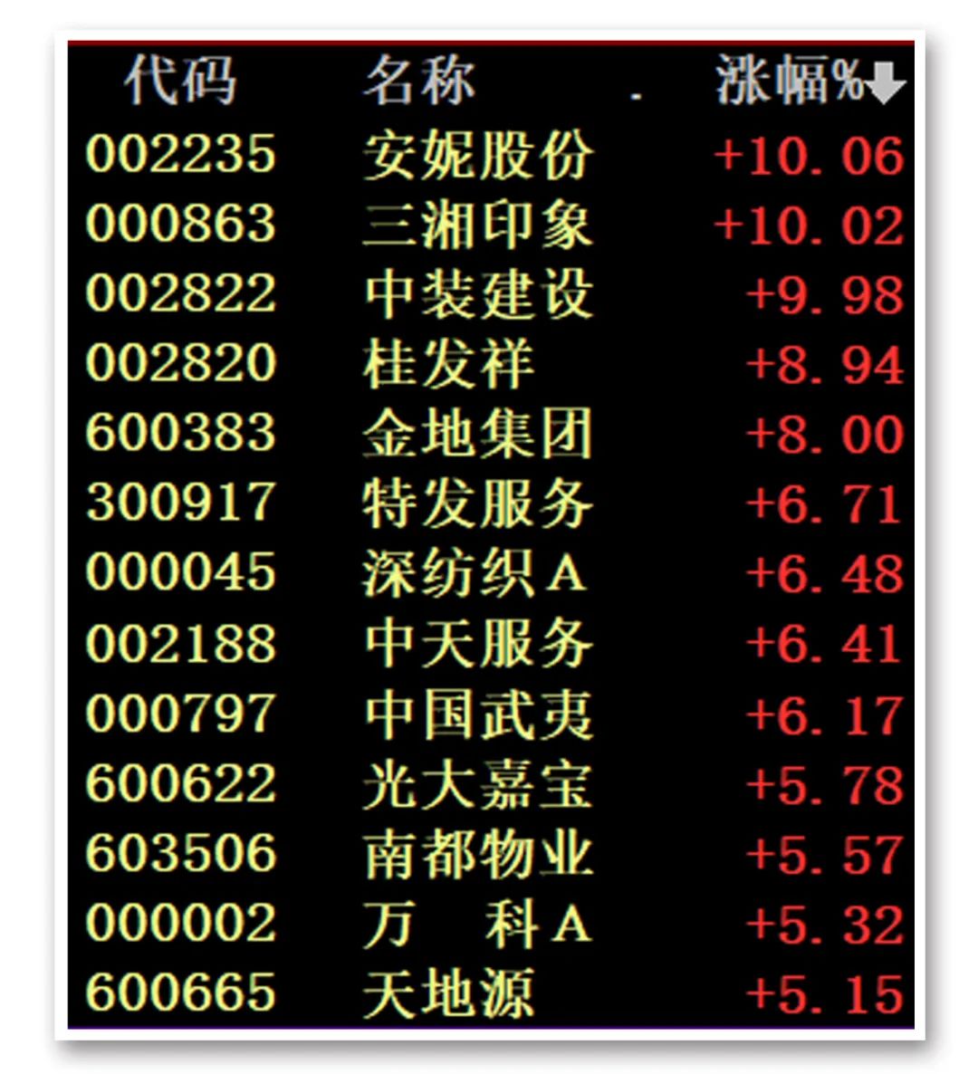 今日A股迎来分化 地产产业链走强