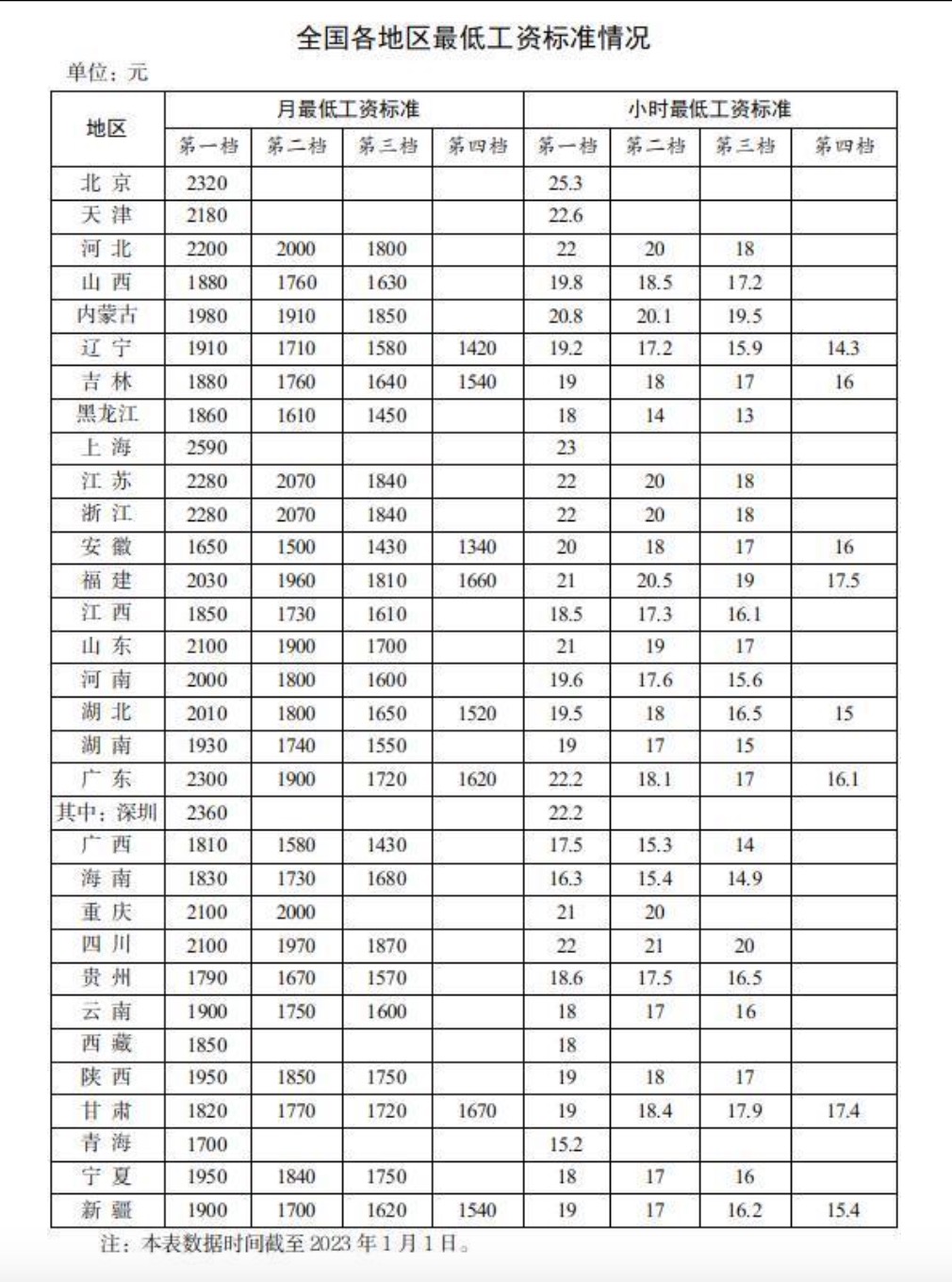 31省份最低工资标准公布 13地首档月最低工资超过2000元