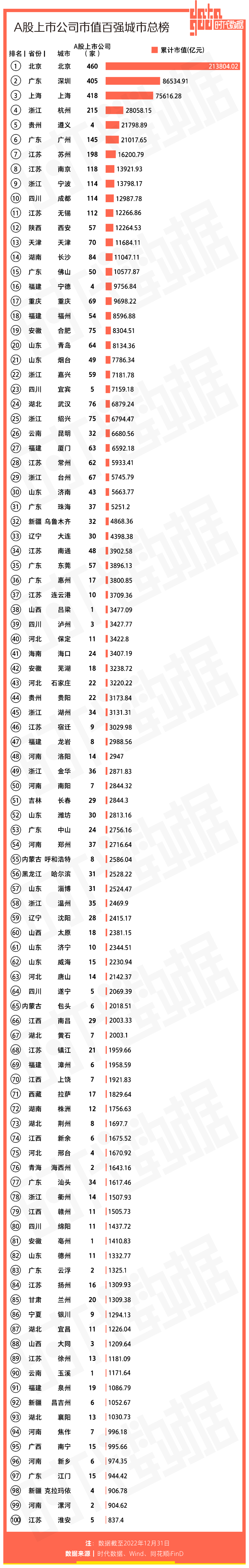 2022年A股市值百强城市出炉