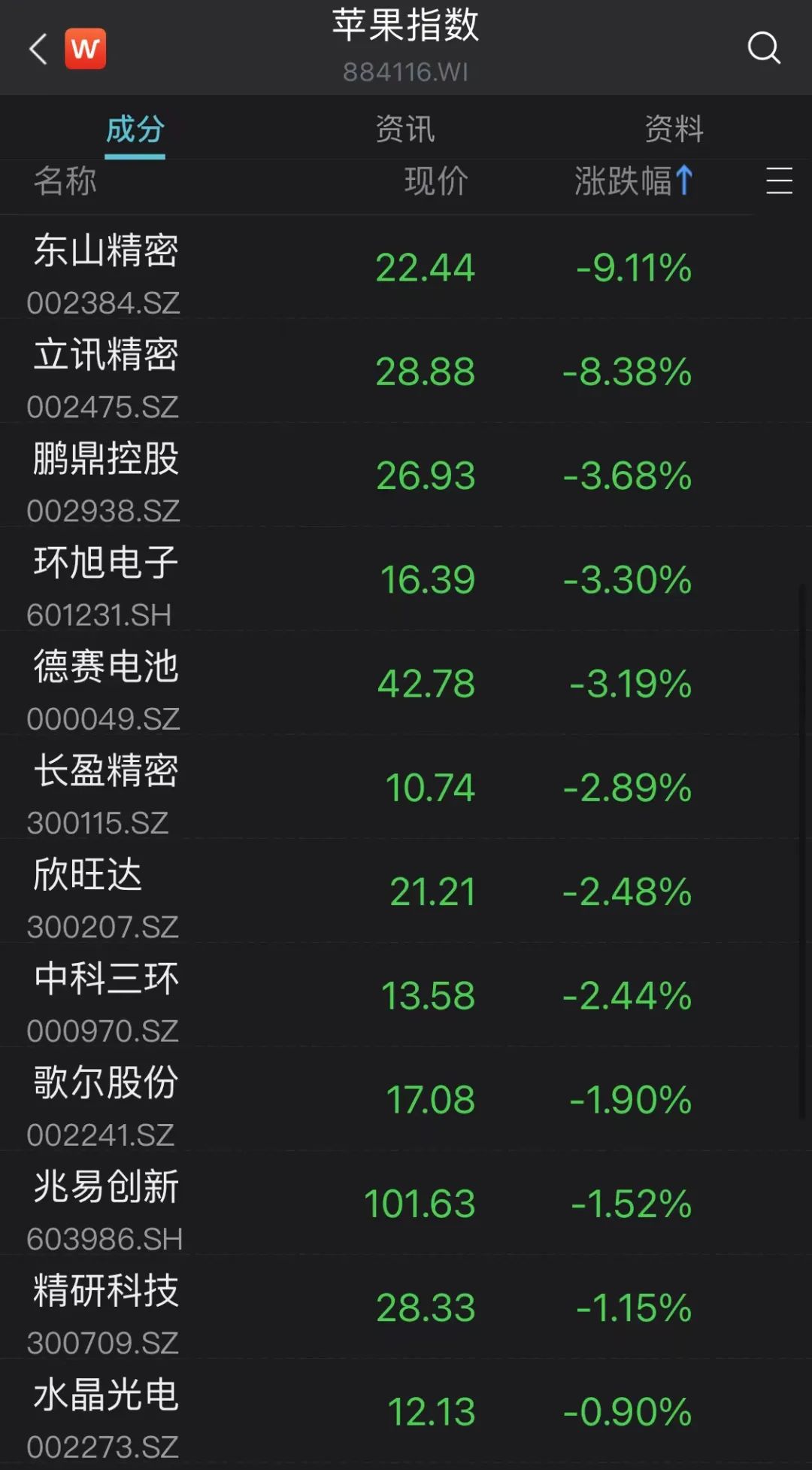 1月4日“果链”龙头立讯精密开盘跳水 