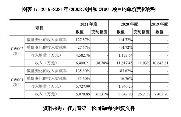 佳力奇大客户依赖症严重 毛利率降幅超同行