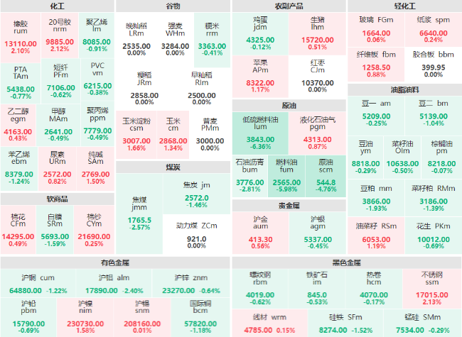 午评：低硫燃料油主力跌破6% 燃料油主力跌近6%