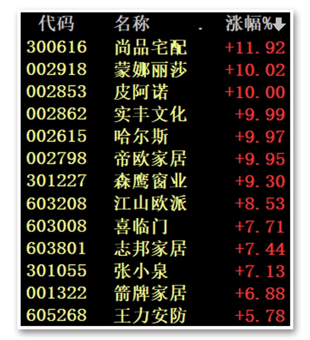 今日A股迎来分化 地产产业链走强