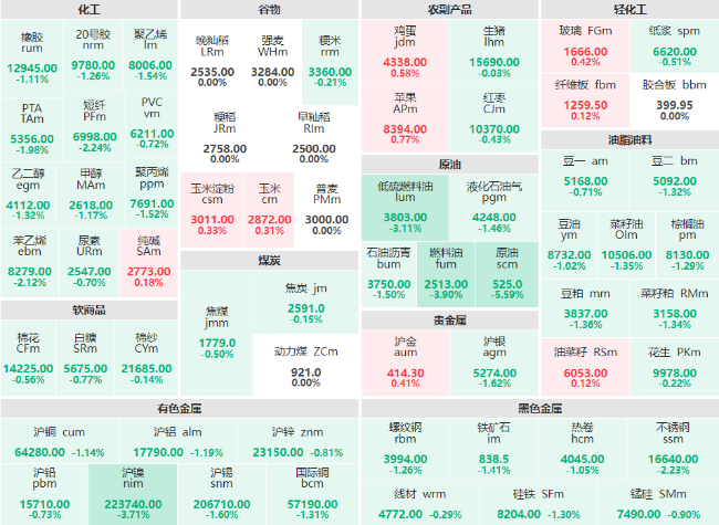 早盘：SC原油主力领跌盘面 高低硫燃料油、沪镍主力跌超3%