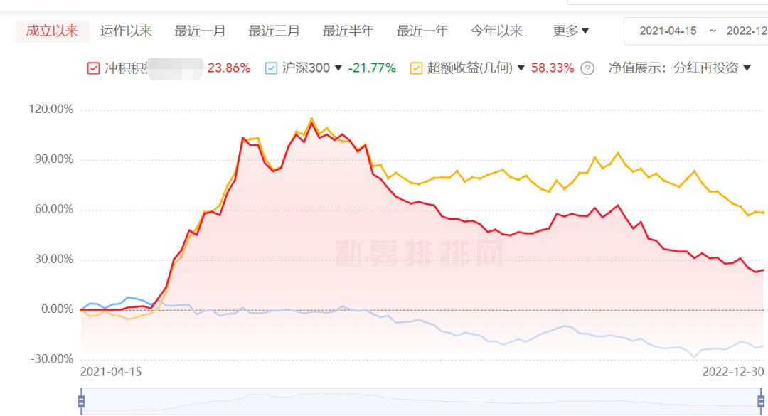 2022年国内证券私募行业再现“冠军魔咒”