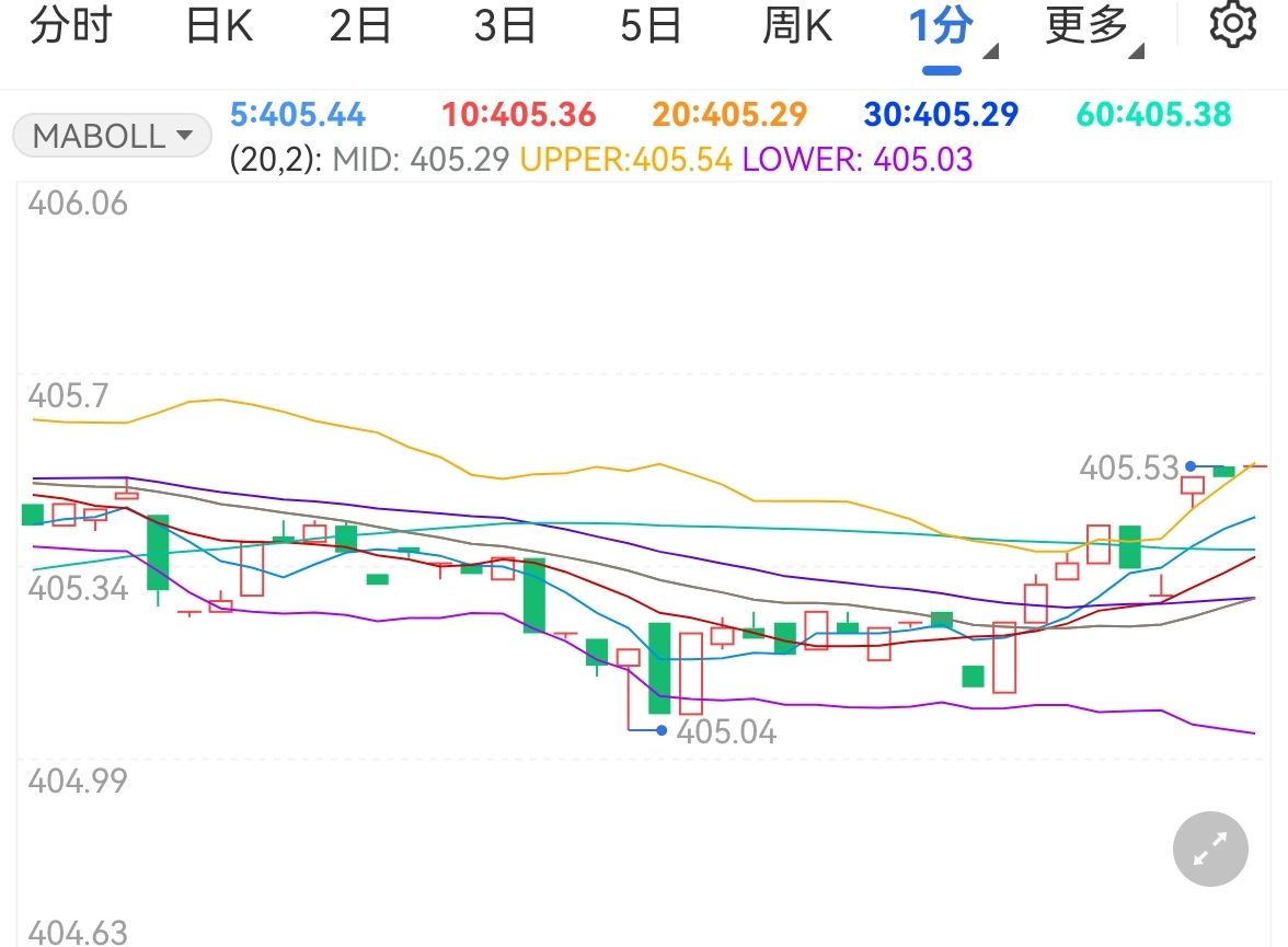 美就業(yè)數(shù)據(jù)表現(xiàn)強(qiáng)勁 紙黃金小幅上漲