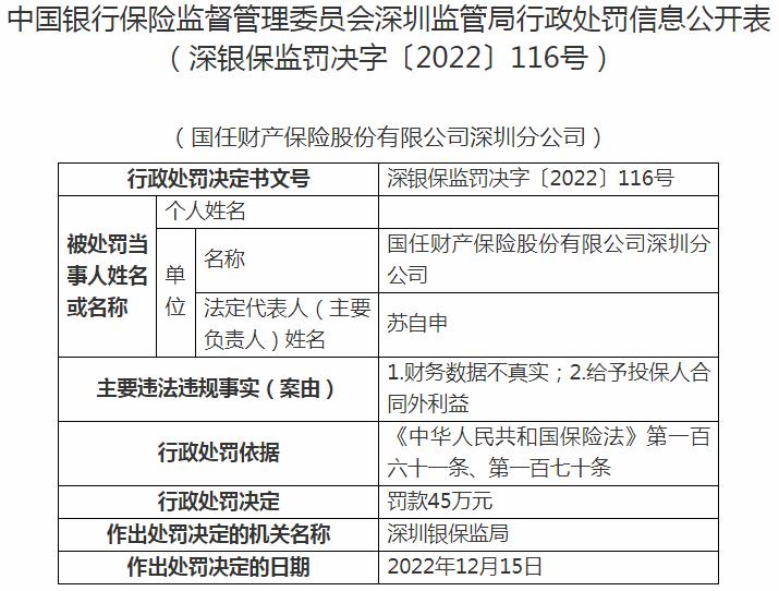 银保监会深圳监管局开罚单 国任财产保险深圳分公司被罚45万元