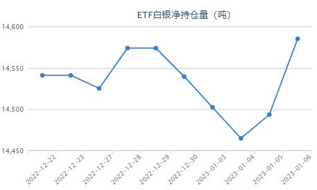 美国经济增长放缓预期发酵白银ETF持仓增加91.57吨