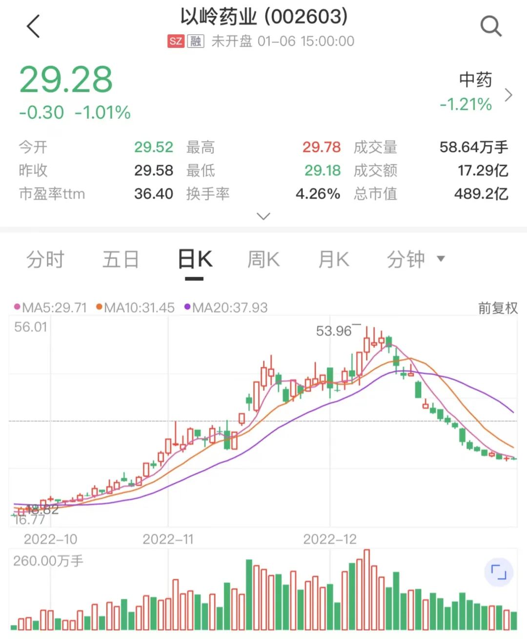 以岭药业风波不断 股价跌近50%