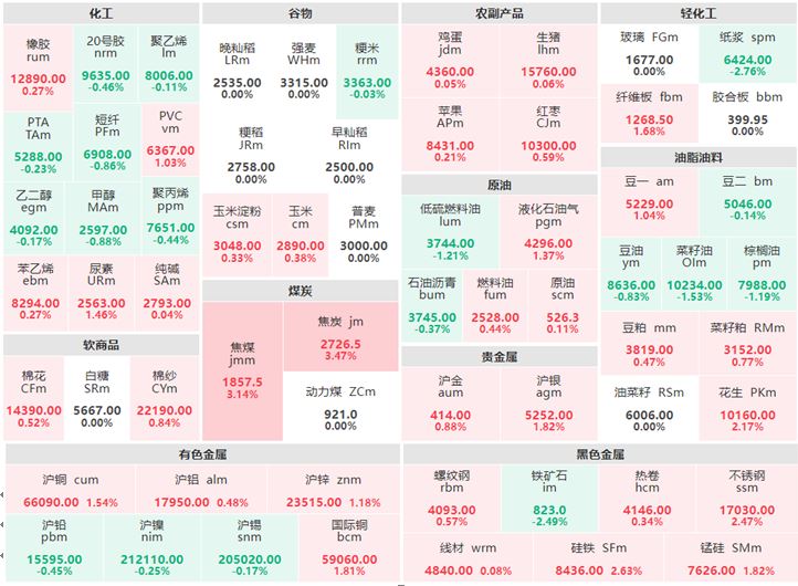 1月9日收盘：化工大面积飘绿 双焦涨超3%