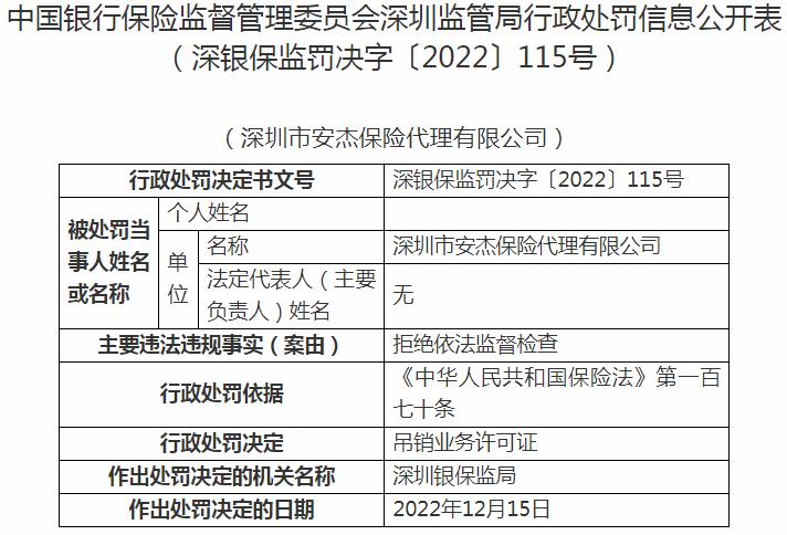 深圳市安杰保险代理有限公司被吊销业务许可证 涉及拒绝依法监督检查