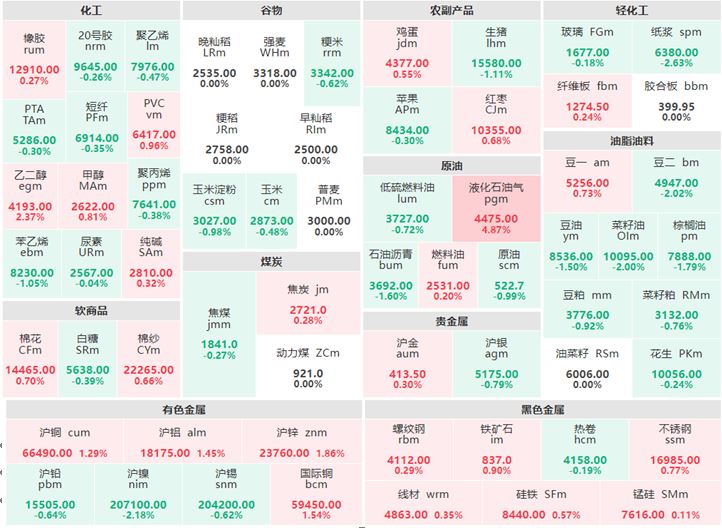 1月10日午评:黑色金属大面积飘红 液化石油气涨超4%