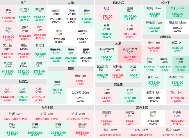 收盘：液化石油气主力涨超4% 棕榈油、纸浆主力跌破3%