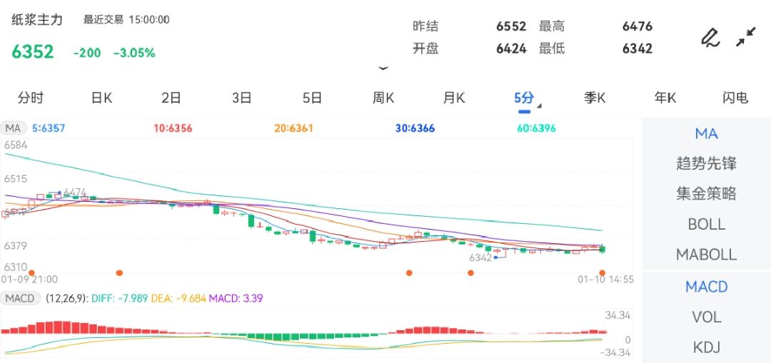 1月10日期货软件走势图综述：纸浆期货主力跌3.05%
