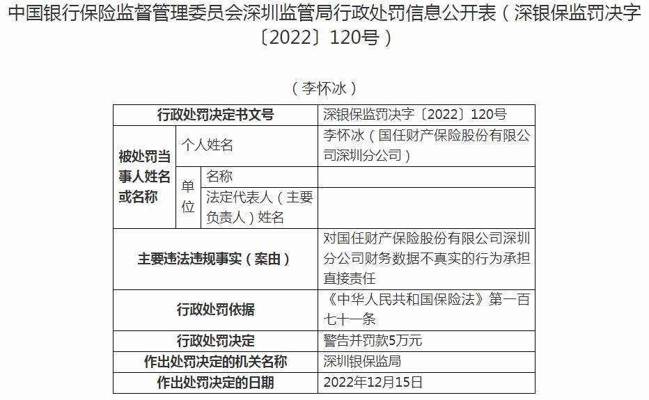 国任财产保险深圳分公司李怀冰因涉及财务数据不真实 被罚5万元