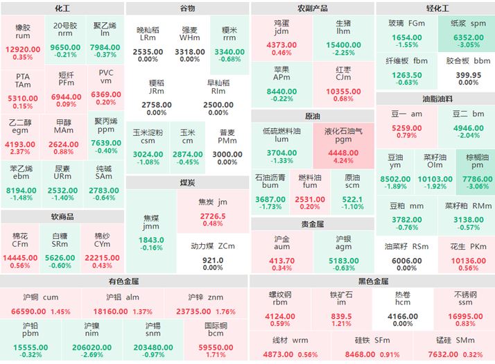 1月10日收盘：液化石油气涨超4% 棕榈油及纸浆跌逾3%