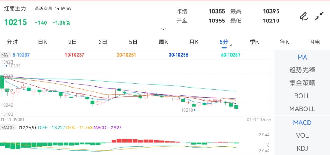 1月11日期货软件走势图综述:红枣期货主力跌1.35%
