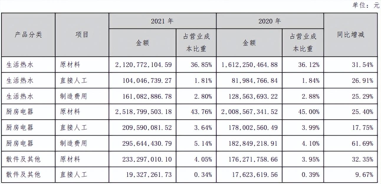 万和电气营收出现下滑 原材料成本占比较高