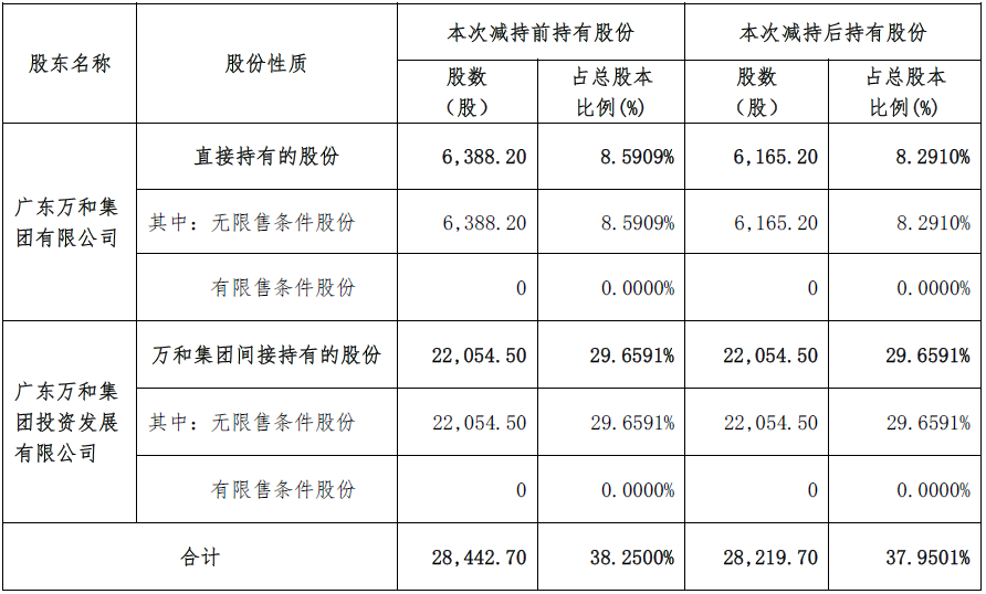 万和电气营收出现下滑 原材料成本占比较高