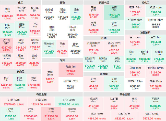 午评：沪锡、乙二醇、焦炭主力涨逾3% 生猪主力跌破3%