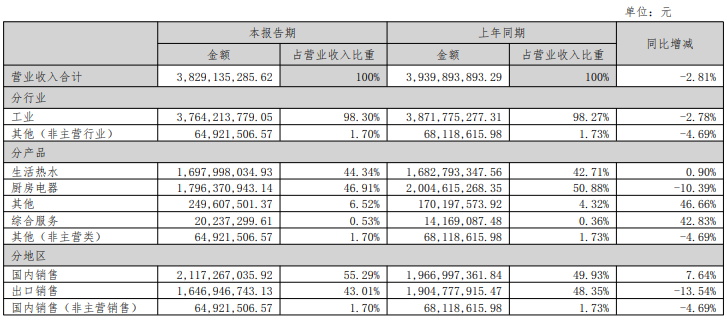 万和电气营收出现下滑 原材料成本占比较高