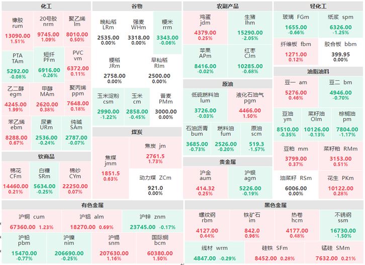1月11日早盘：原油系多数下跌 生猪跌逾2%