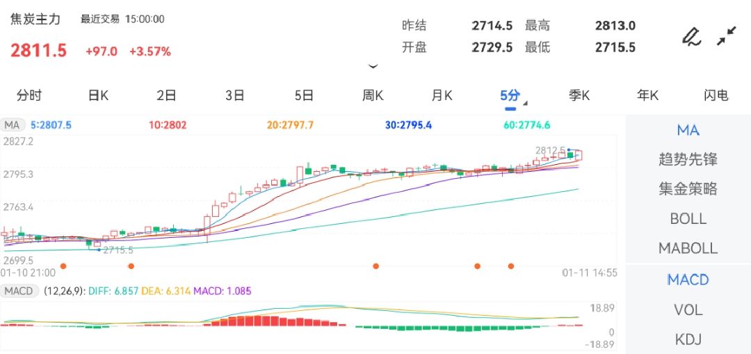 1月11日期货软件走势图综述：焦炭期货主力涨3.57%