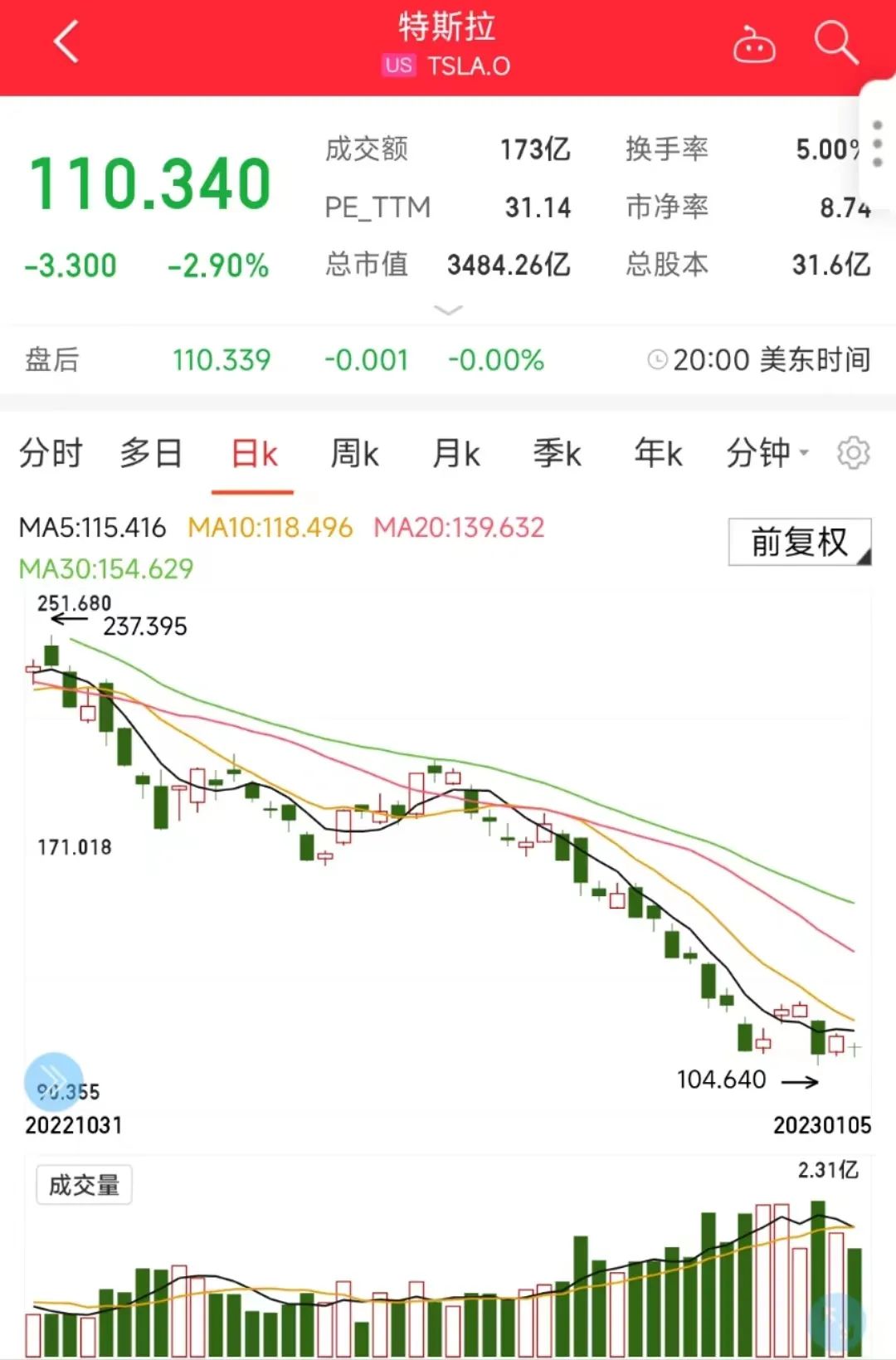 国产特斯拉再度大幅降价 或与其2022年销售不及预期有关