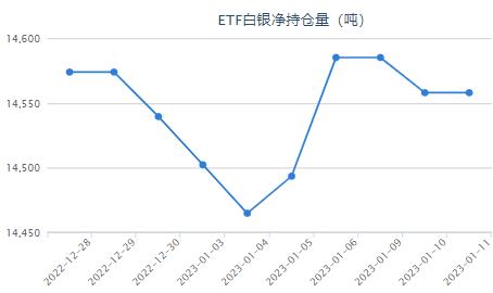 美联储加息25个基点 预期升温白银ETF持仓不变