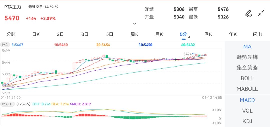 1月12日期货软件走势图综述:PTA期货主力涨3.09%