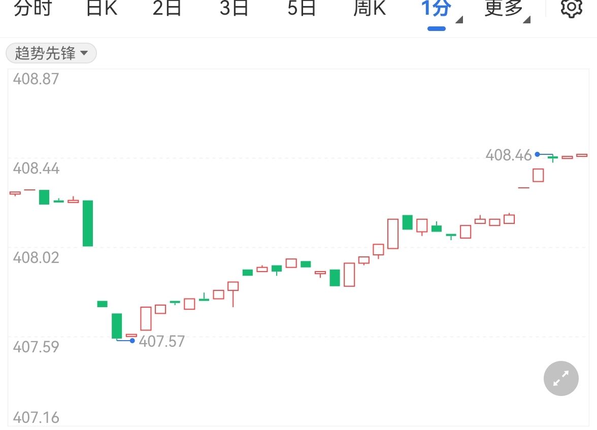 美通脹率或繼續(xù)下降 紙黃金持續(xù)上漲