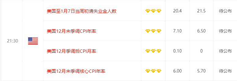 重磅前瞻：美國12月CPI或現(xiàn)環(huán)比負(fù)增長 能讓美聯(lián)儲提前剎車嗎？