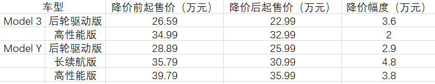 国产特斯拉再度大幅降价 或与其2022年销售不及预期有关