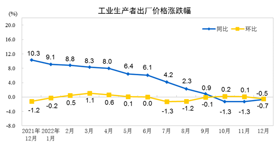 國家統(tǒng)計(jì)局：12月CPI同比漲幅擴(kuò)大至1.8% PPI同比下降0.7%