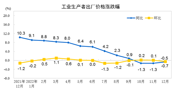 国家统计局：12月CPI同比涨幅扩大至1.8% PPI同比下降0.7%