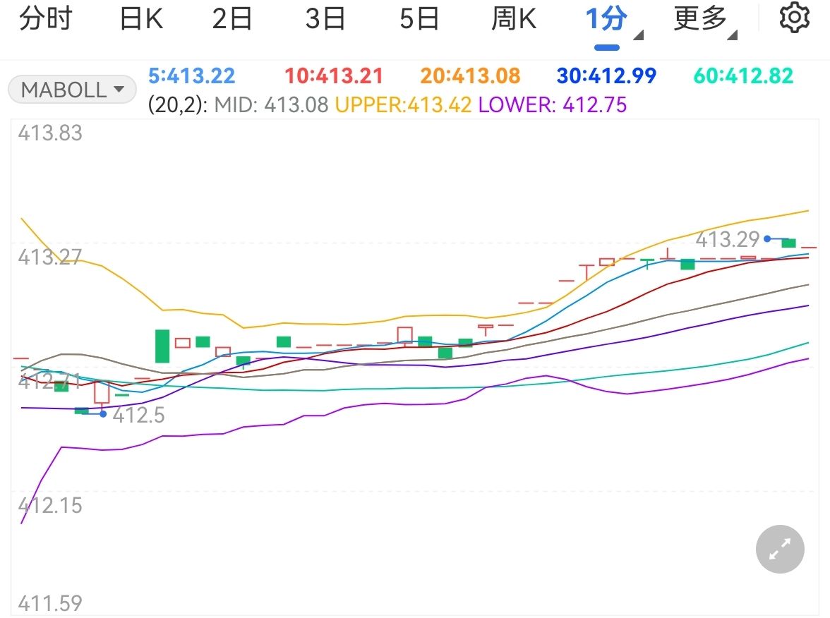 美聯(lián)儲加息預(yù)期高企 黃金td小幅下跌