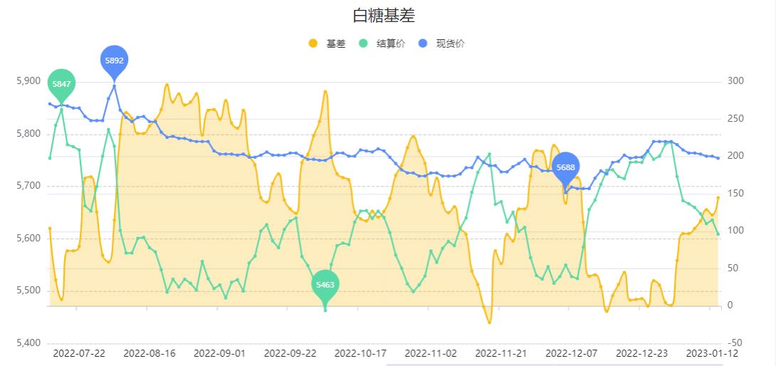 白糖期货主力连续两周K线收阴 缺乏上涨动能