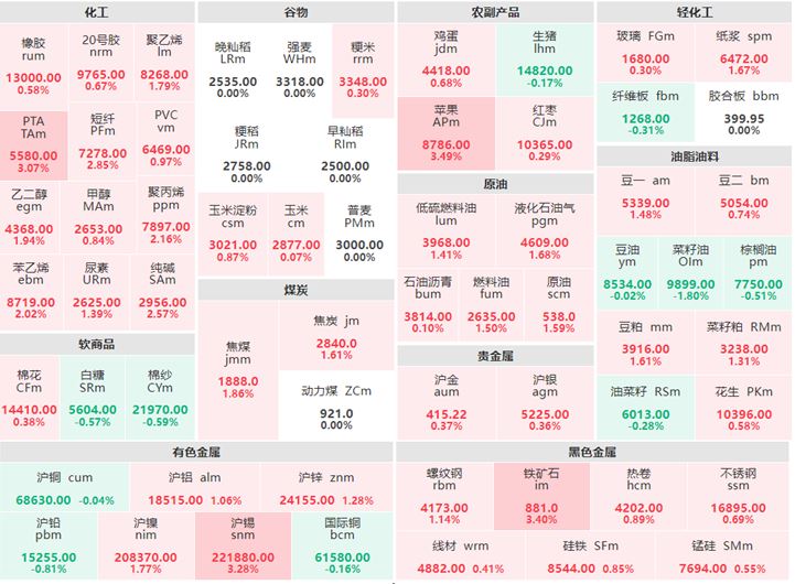 1月13日收盘：黑色金属集体上涨 苹果主力涨超3%