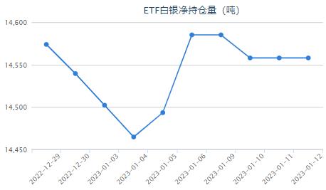 美国CPI数据如期回落白银ETF持仓多日保持持平