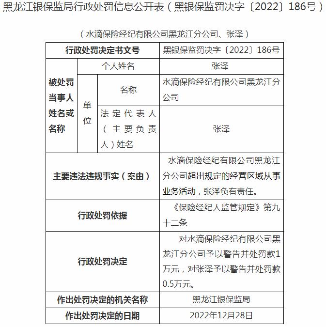 银保监会黑龙江监管局开罚单 水滴保险经纪黑龙江分公司被罚1万元