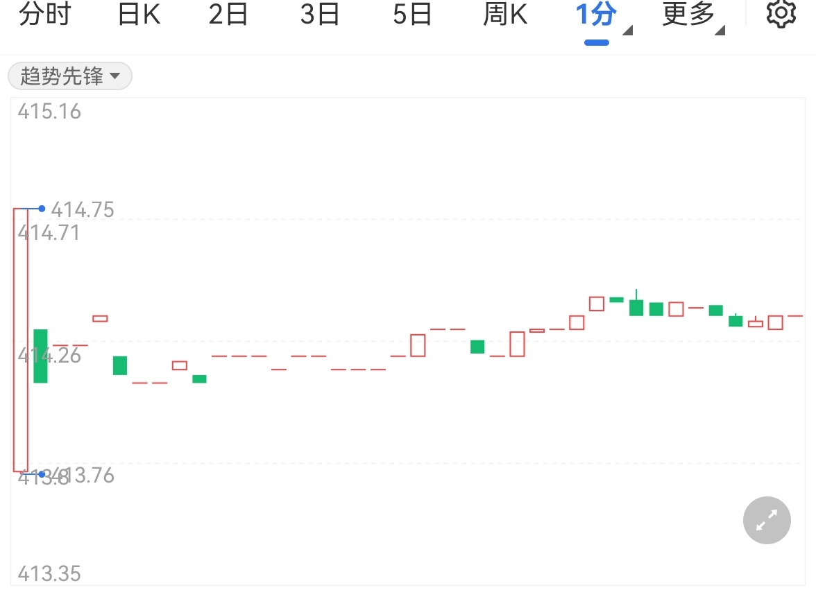 美聯(lián)儲(chǔ)鴿派信號(hào)漸起 黃金td小幅上升