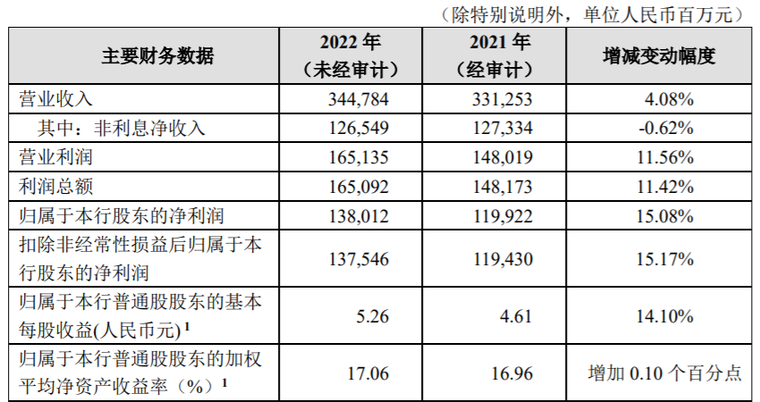 招商银行市值重回万亿大关 银行股估值修复可期